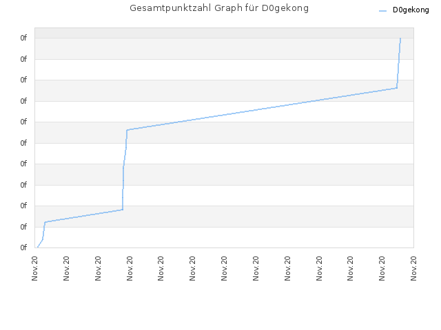 Gesamtpunktzahl Graph für D0gekong