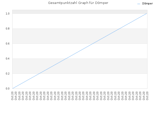Gesamtpunktzahl Graph für D0mper