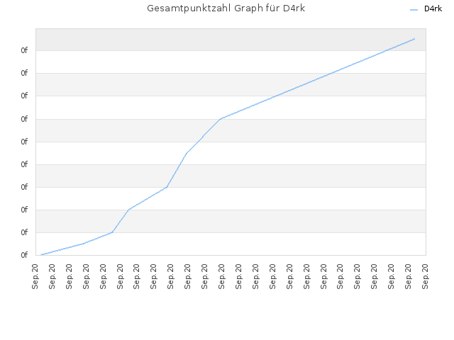 Gesamtpunktzahl Graph für D4rk