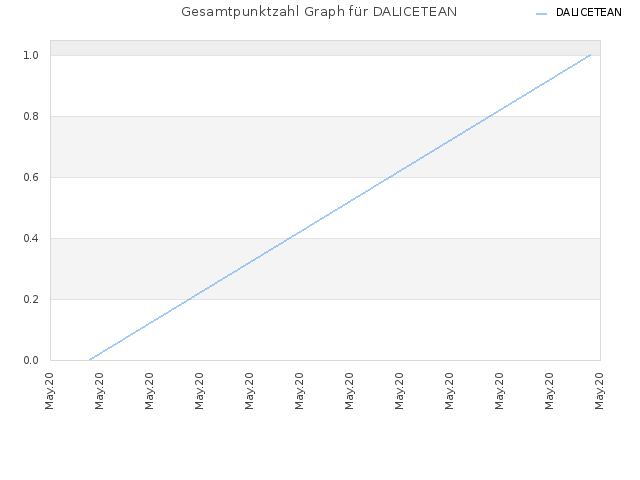 Gesamtpunktzahl Graph für DALICETEAN