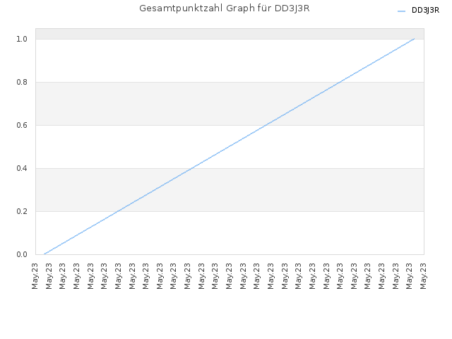 Gesamtpunktzahl Graph für DD3J3R