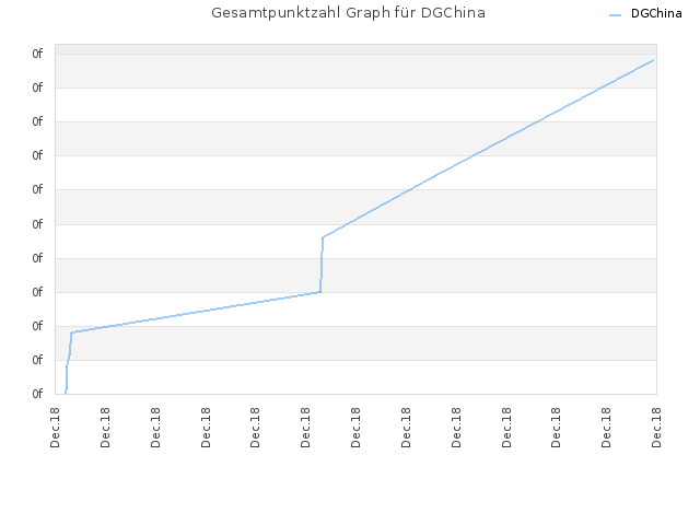 Gesamtpunktzahl Graph für DGChina