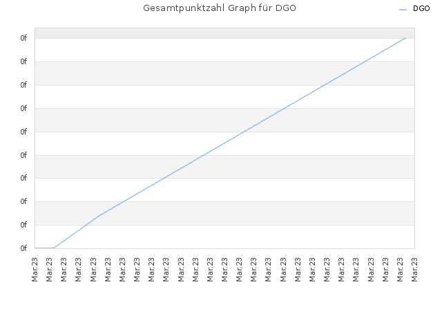 Gesamtpunktzahl Graph für DGO
