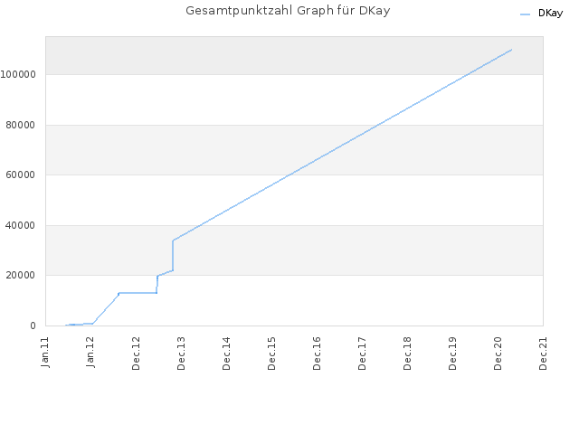 Gesamtpunktzahl Graph für DKay
