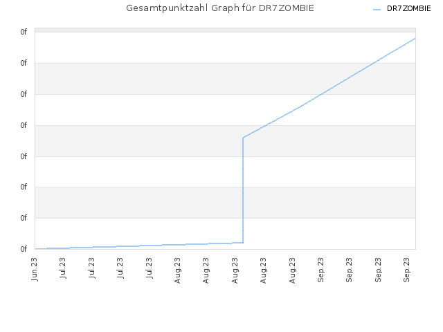 Gesamtpunktzahl Graph für DR7ZOMBIE