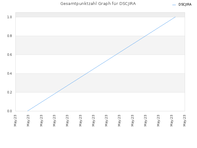 Gesamtpunktzahl Graph für DSCJIRA