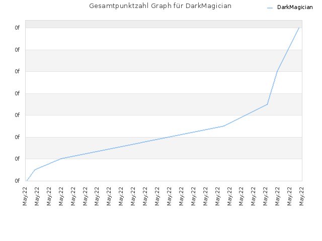 Gesamtpunktzahl Graph für DarkMagician