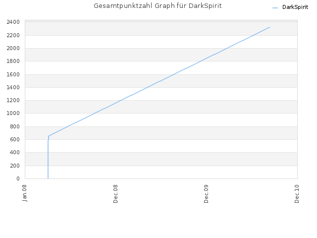 Gesamtpunktzahl Graph für DarkSpirit