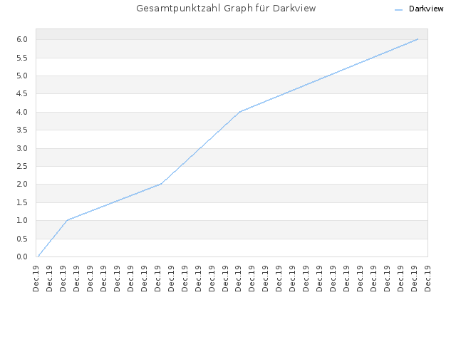Gesamtpunktzahl Graph für Darkview