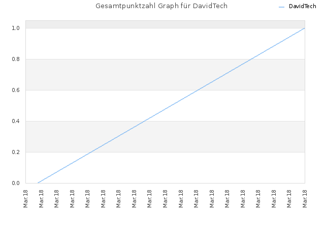 Gesamtpunktzahl Graph für DavidTech