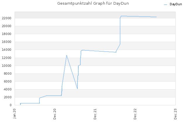 Gesamtpunktzahl Graph für DayDun