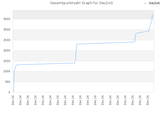 Gesamtpunktzahl Graph für DeLDoS
