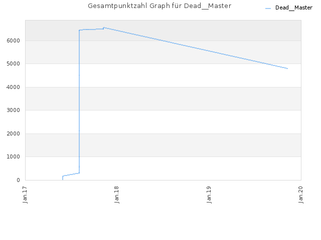Gesamtpunktzahl Graph für Dead__Master
