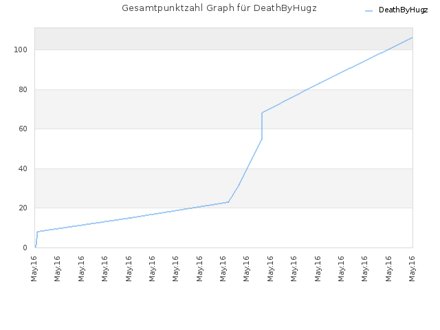 Gesamtpunktzahl Graph für DeathByHugz
