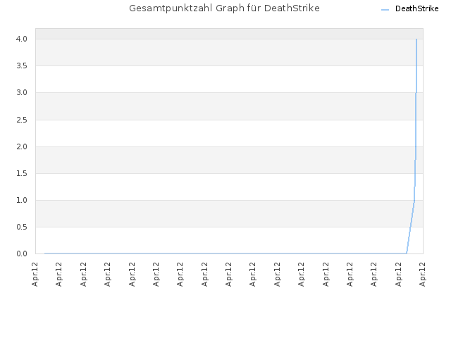 Gesamtpunktzahl Graph für DeathStrike