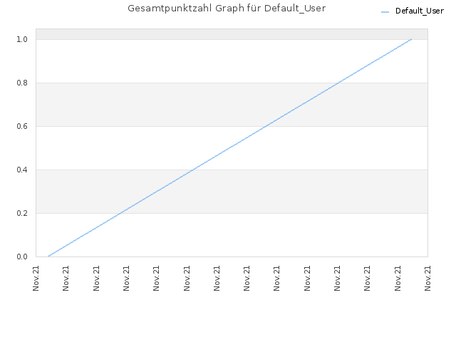 Gesamtpunktzahl Graph für Default_User
