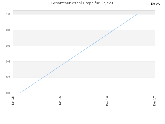 Gesamtpunktzahl Graph für DejaVu