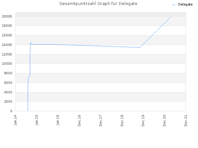 Gesamtpunktzahl Graph für Delegate