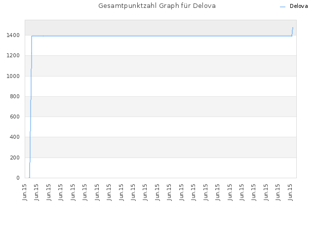 Gesamtpunktzahl Graph für Delova