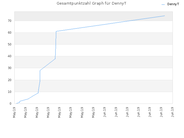 Gesamtpunktzahl Graph für DennyT
