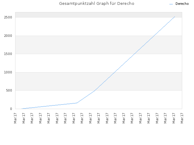 Gesamtpunktzahl Graph für Derecho