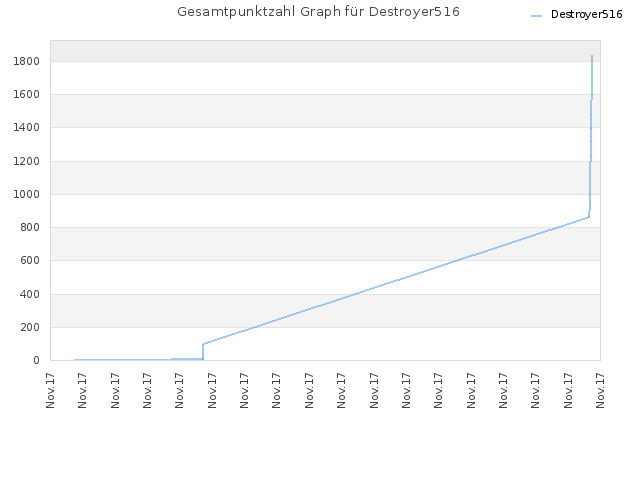 Gesamtpunktzahl Graph für Destroyer516