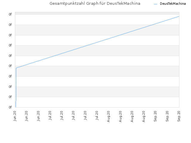 Gesamtpunktzahl Graph für DeusTekMachina