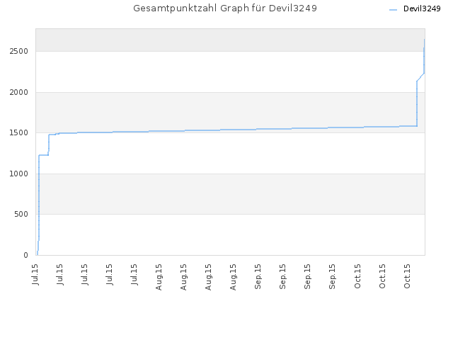 Gesamtpunktzahl Graph für Devil3249