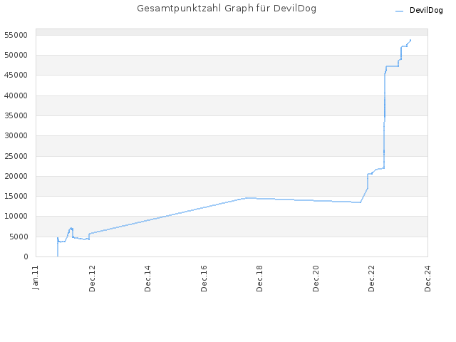 Gesamtpunktzahl Graph für DevilDog