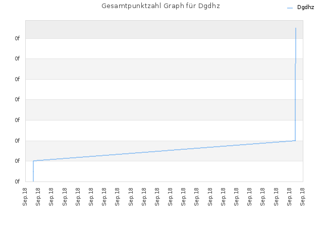 Gesamtpunktzahl Graph für Dgdhz