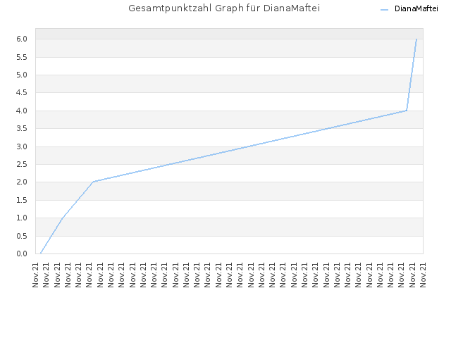 Gesamtpunktzahl Graph für DianaMaftei