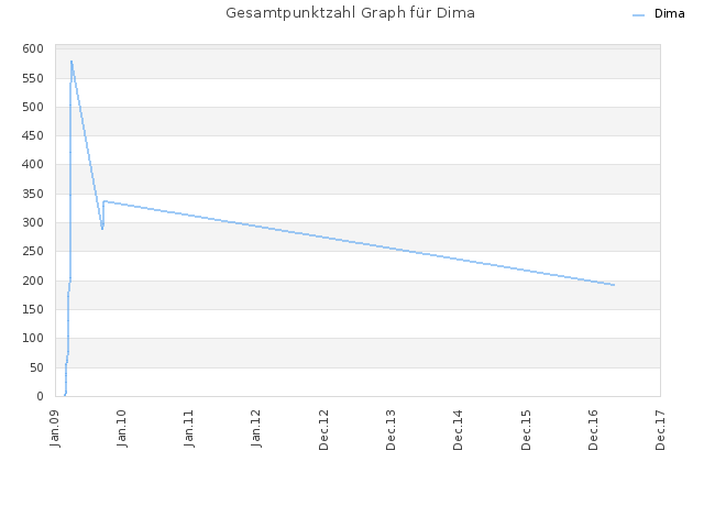 Gesamtpunktzahl Graph für Dima