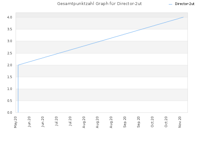 Gesamtpunktzahl Graph für Director-2ut