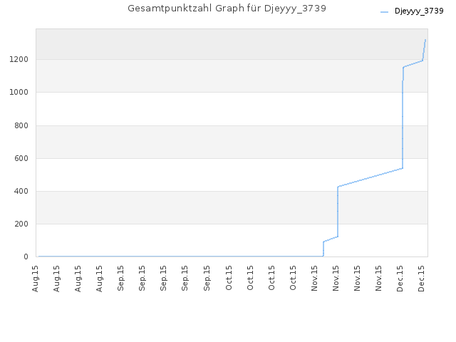 Gesamtpunktzahl Graph für Djeyyy_3739