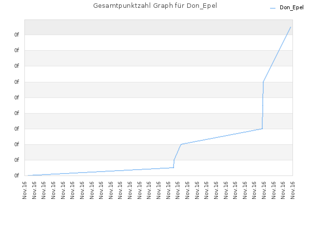 Gesamtpunktzahl Graph für Don_Epel