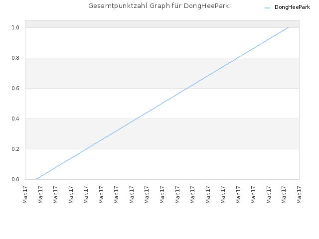 Gesamtpunktzahl Graph für DongHeePark