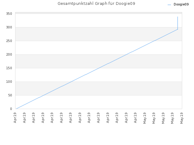 Gesamtpunktzahl Graph für Doogie09