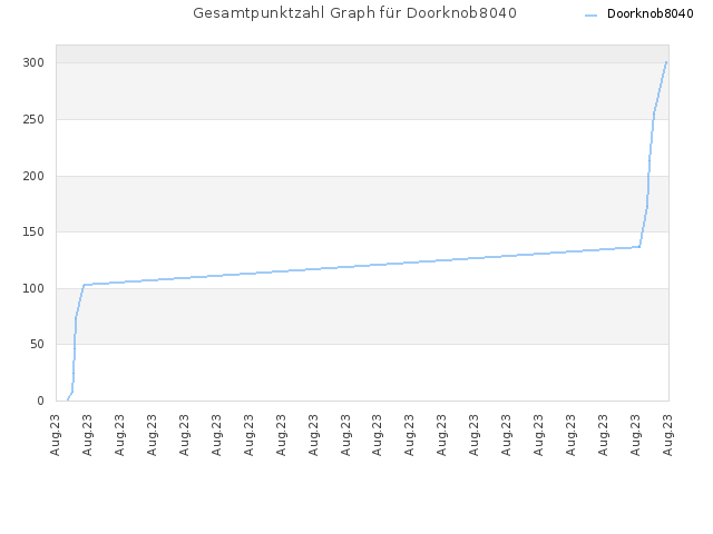 Gesamtpunktzahl Graph für Doorknob8040