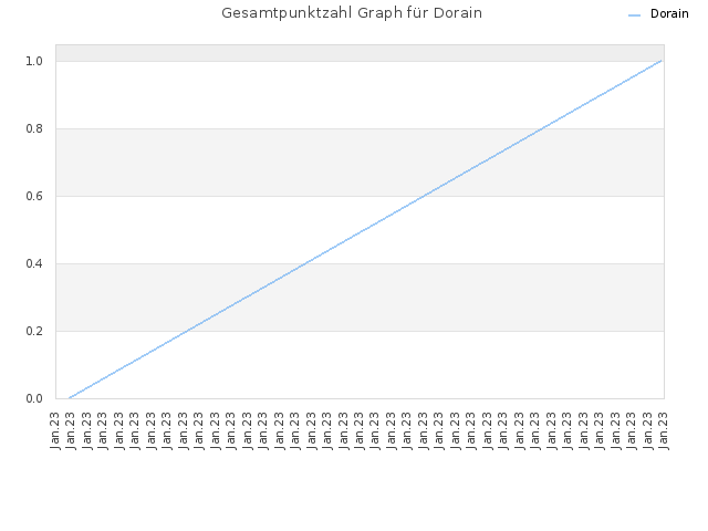 Gesamtpunktzahl Graph für Dorain