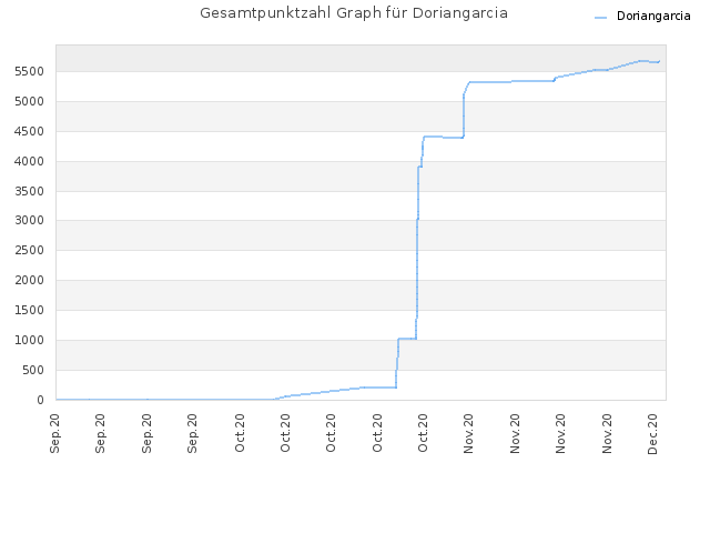 Gesamtpunktzahl Graph für Doriangarcia