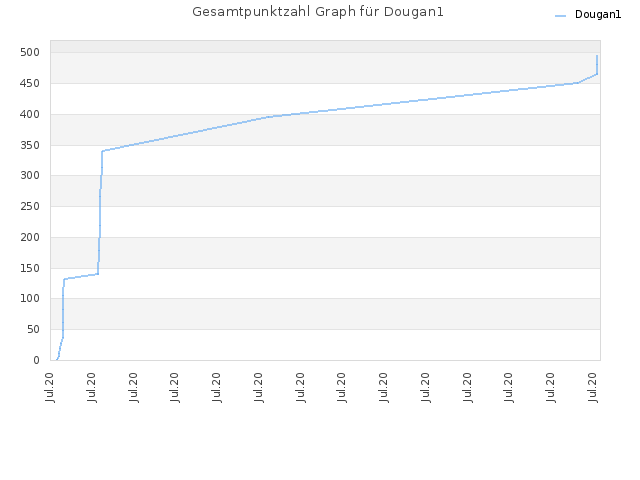 Gesamtpunktzahl Graph für Dougan1