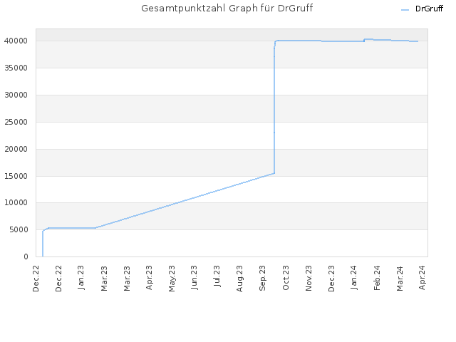Gesamtpunktzahl Graph für DrGruff