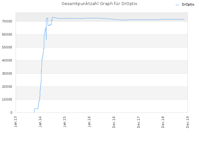 Gesamtpunktzahl Graph für DrOptix