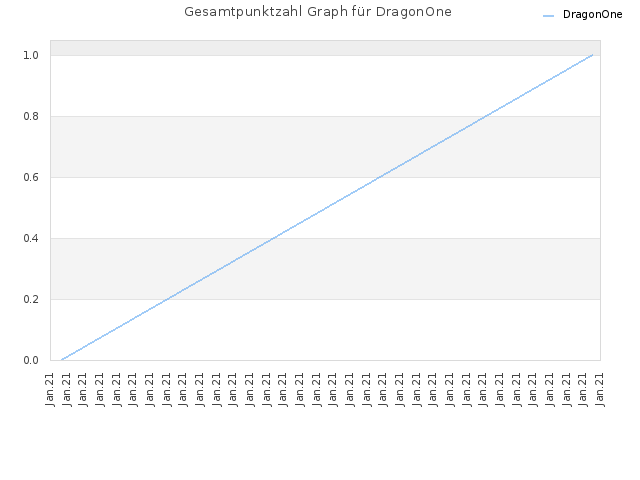 Gesamtpunktzahl Graph für DragonOne
