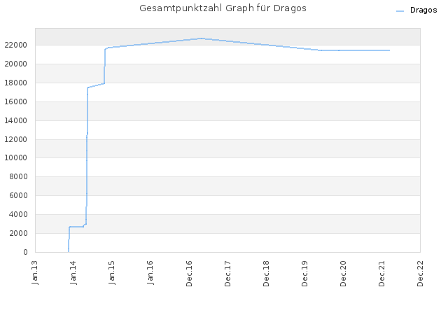 Gesamtpunktzahl Graph für Dragos
