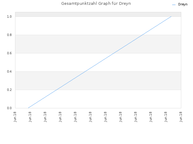 Gesamtpunktzahl Graph für Dreyn