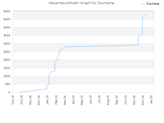 Gesamtpunktzahl Graph für Duchamp