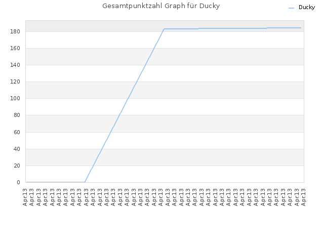Gesamtpunktzahl Graph für Ducky