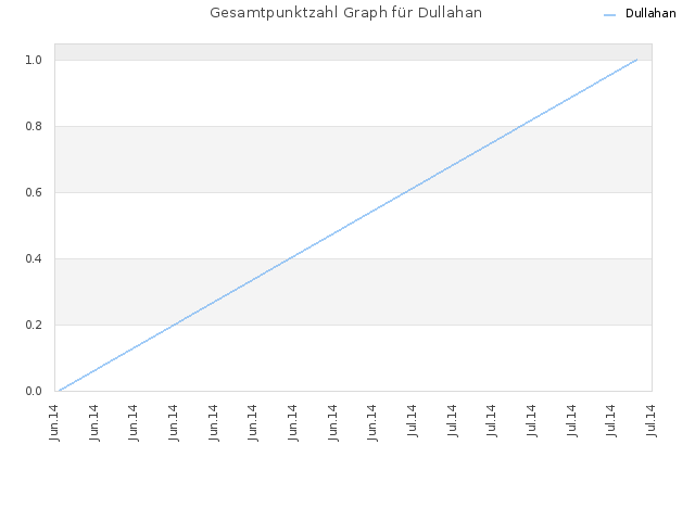Gesamtpunktzahl Graph für Dullahan