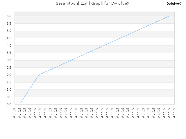 Gesamtpunktzahl Graph für DwlufveX